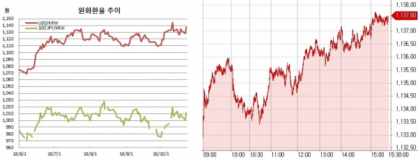 ▲오른쪽은 원달러 장중 흐름(한국은행, 체크)