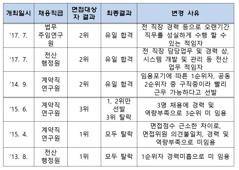 ▲인사위원회 최종 합격자 순위 변경 및 미채용 현황. (자료=최도자 의원실 제공)