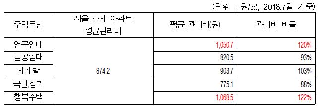▲서울 소재 아파트와 SH 공공 주택의 제곱미터당 평균 관리비 비교(자료=김영진 의원실)