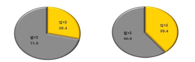 ▲형사소송 중 전관변호사 선임 제안(왼쪽)과 실제 선임 여부에 대한 답변(출처=대법원)