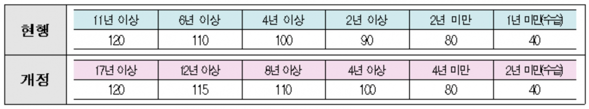 ▲감사인 점수에 반영하는 공인회계사별 경력 가중치(금융위원회)