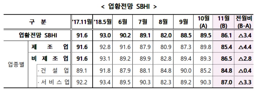 ▲11월 업황전망 SBHI(자료제공=중기중앙회)