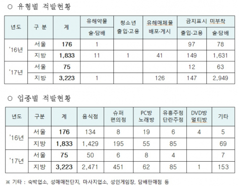 ▲단속 현황.(자료제공=여성가족부)