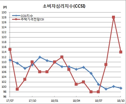 ▲한국은행이 조사대상 표본을 모두 변경하고, 표본가구수도 기존 2200가구에서 2500가구로 확대하면서 8월까지 수치와 8월 이후 수치를 단순비교하기는 어렵게 됐다.(한국은행)