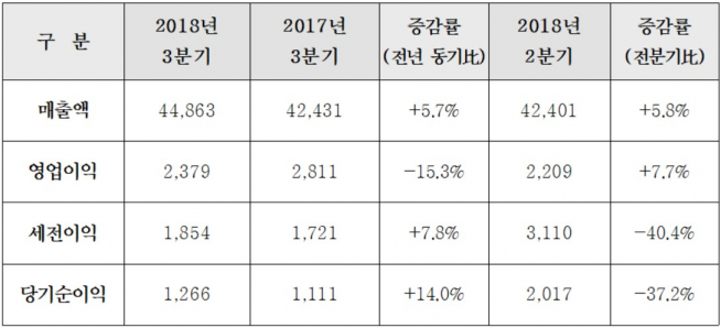 ▲3분기 요약 손익계산서(단위: 억 원, 자료=현대건설)