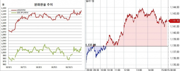 ▲오른쪽은 원달러 장중 흐름(한국은행, 체크)