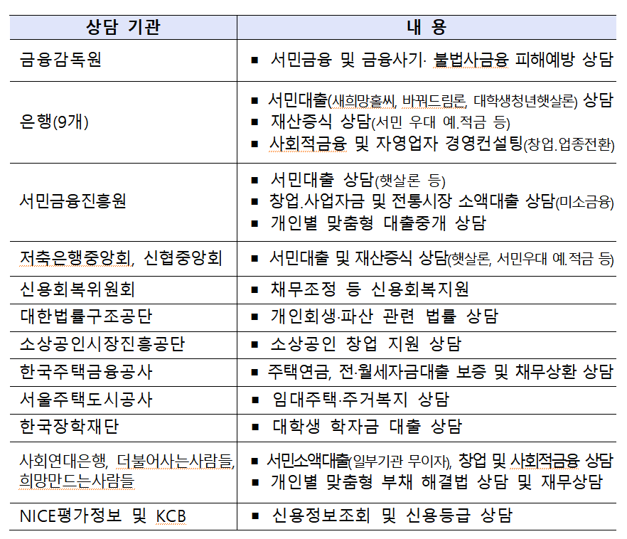 ▲'2018년 서민금융 박람회' 참가기관 상담 내용(금융감독원)