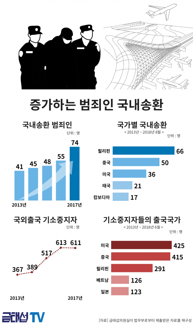 (자료제공=금태섭 의원실)