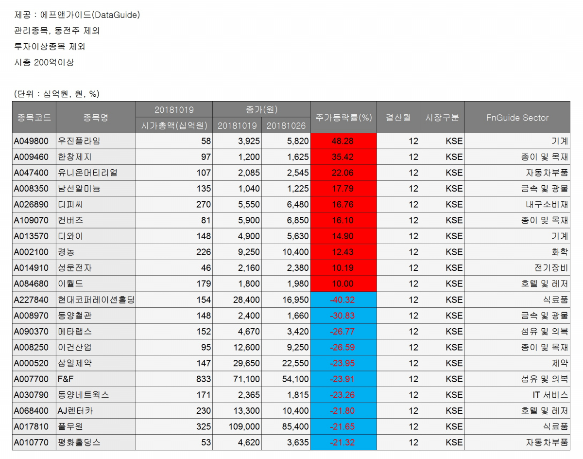 ▲코스피 상승/하락 10종목(에프앤가이드)
