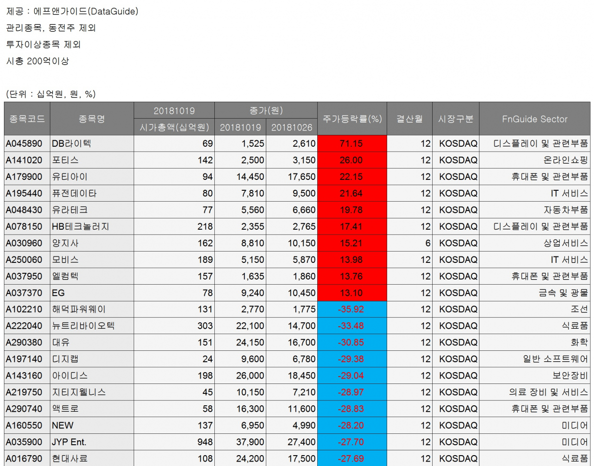 ▲코스닥 상승/하락 10종목(에프앤가이드)