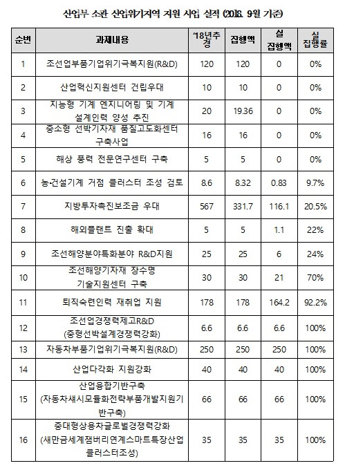 (자료=최인호 더불어민주당 의원실)