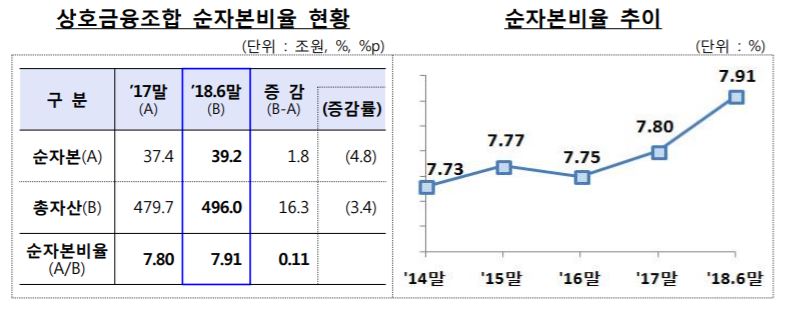 ▲2018년 상반기 상호금융조합 순자본 비율(금융감독원 제공)