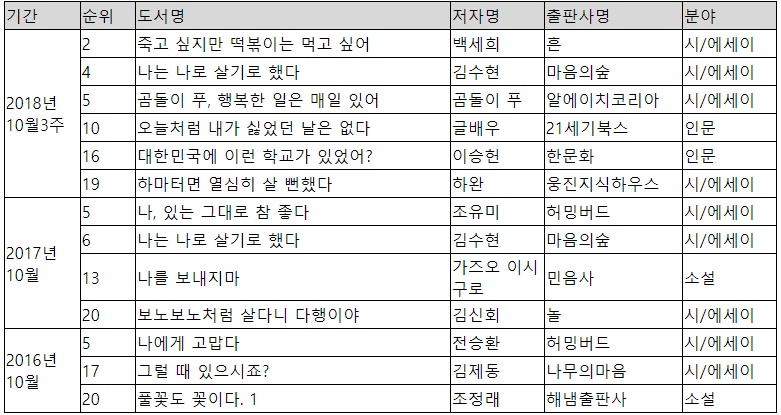 ▲기간별 종합 베스트셀러 20위 중 문장형 제목 책 순위 목록.