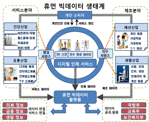 ▲휴먼 빅데이터 생태계 구축 사업 개요도(산업통상자원부)