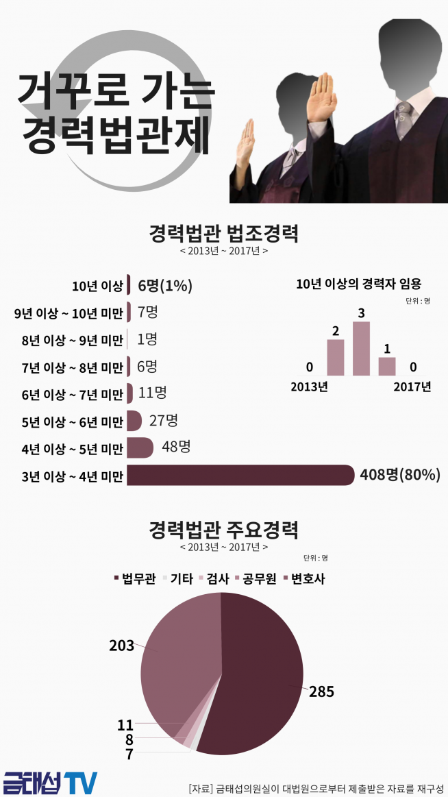 (자료제공=금태섭 의원실)