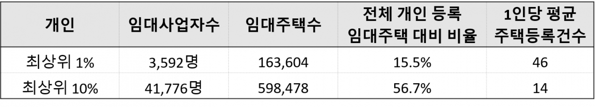 ▲상위 10%, 1% 임대사업자 등록 주택 현황(자료=김상훈 자유한국당 의원실)