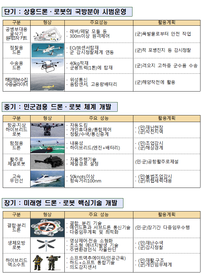 ▲드론·로봇 민군협력 R&D 추진계획안(산업통상자원부)