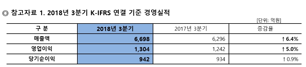 ▲2018년 3분기 K-IFRS 연결 기준 경영실적(자료제공=코웨이)