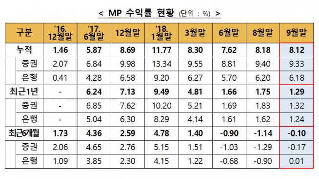 ▲출처=금융투자협회