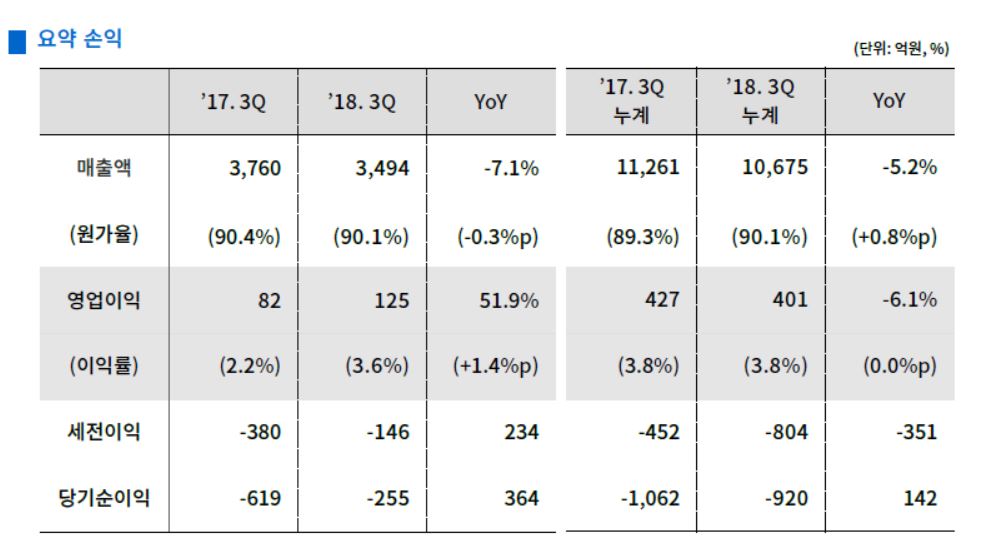 (자료출처=두산건설 3분기 실적 자료 중)