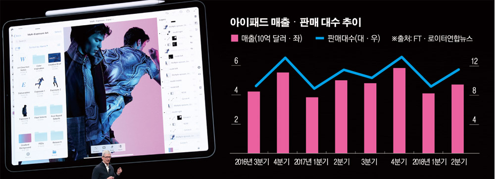 ▲팀 쿡 애플 최고경영자(CEO)가 30일(현지시간) 뉴욕 브루클린에서 열린 이벤트에서 새 아이패드 프로를 소개하고 있다. 뉴욕/로이터연합뉴스