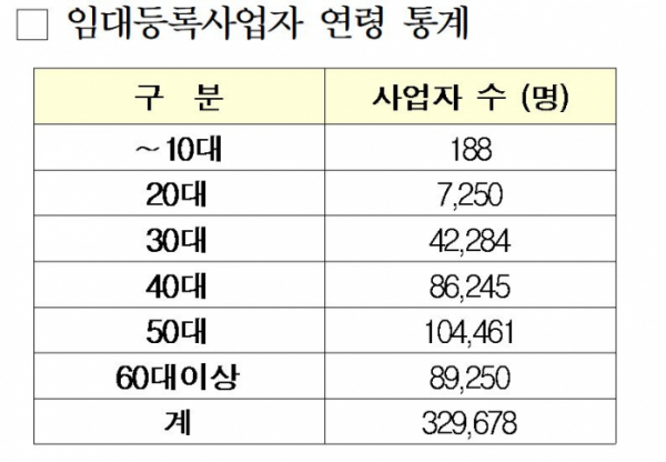 ▲임대등록사업자 연령 통계(자료=이용호 의원실)