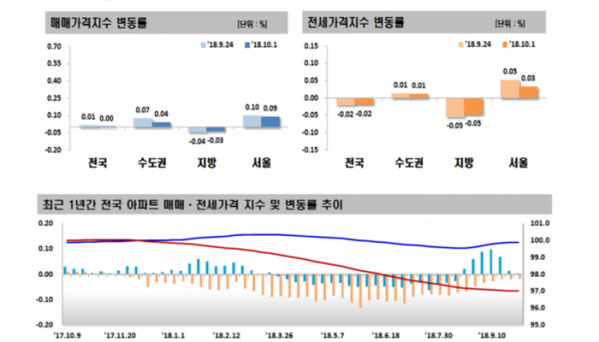 ▲10월 첫째 주 주간아파트가격동향(자료=한국감정원)