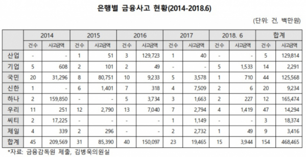 (자료=금융감독원ㆍ김병욱 의원실)