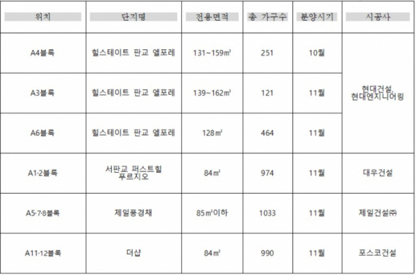 ▲판교대장지구 주요 분양단지(자료=각 건설사)