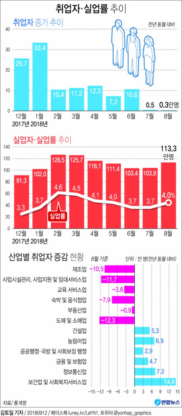 ▲취업자 및 실어률 추이(연합뉴스)