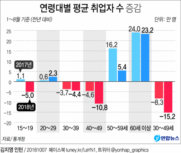 ▲연령대별 평균 취업자 수 증감(연합뉴스)