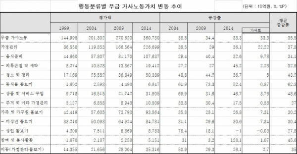 ▲행동분류별 무급 가사노동가치 변동 추이(통계청)