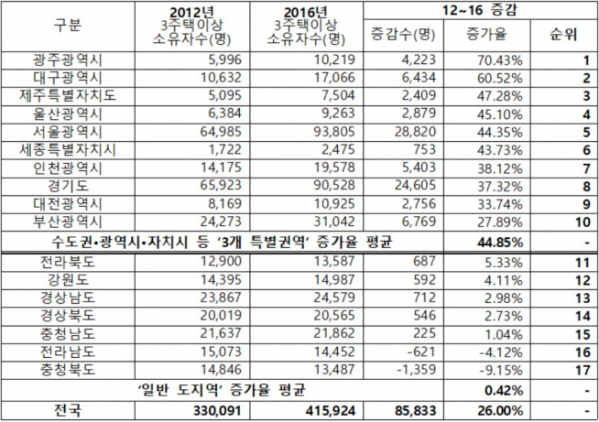 ▲2012~2016년 17개 시도별 ‘3주택 이상’ 소유자 변동 현황(자료=국토교통부, 통계청, 이규희 의원실)