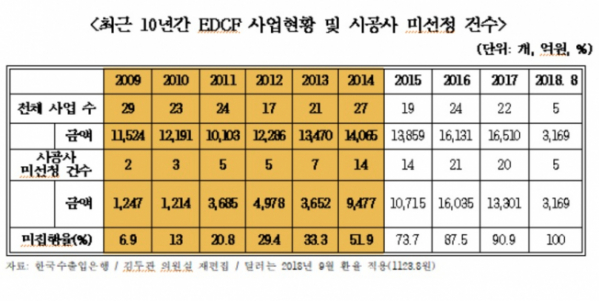 ▲한국수출입은행 EDCF 사업현황(김두관 의원실)
