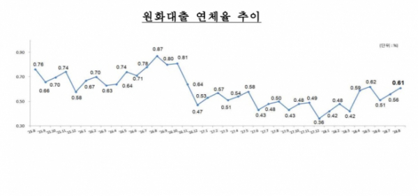 ▲국내은행 원화대출 연체율 추이(금융감독원 제공 )