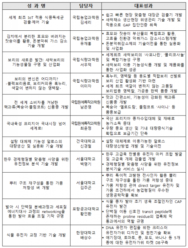 ▲농촌진흥청 국가연구개발성과 우수 성과(농촌진흥청)