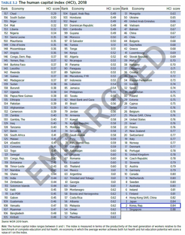 ▲국가별 인적자본지수(세계은행)