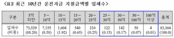 ▲최근 10년간 운전자금 지원금액별 업체 수(자료제공=어기구 의원실)