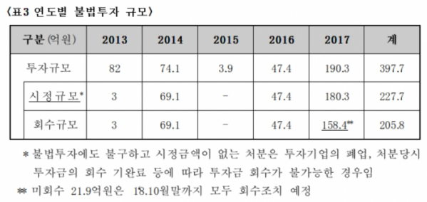 ▲연도별 불법투자 규모(자료제공=중기부)