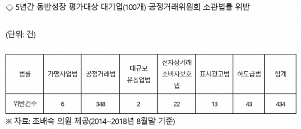 ▲5년간 동반성장 평가대상 대기업(100개) 공정거래위원회 소관법률 위반(자료제공=중기부)