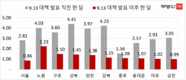 ▲9.13 대책 이전과 이후 한 달 간 아파트 매매가 상승률 비교(자료=부동산114)