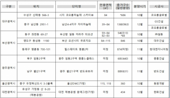 ▲지방 5대 광역시 주요 분양 예정 단지(자료=각 건설사)