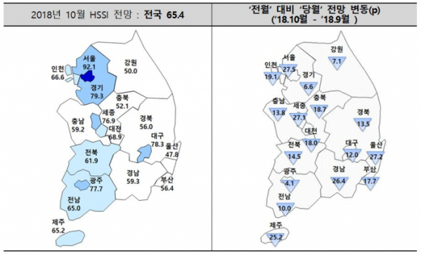 ▲2018년 10월 분양경기실사지수(HSSI) 전망(자료=주택산업연구원)