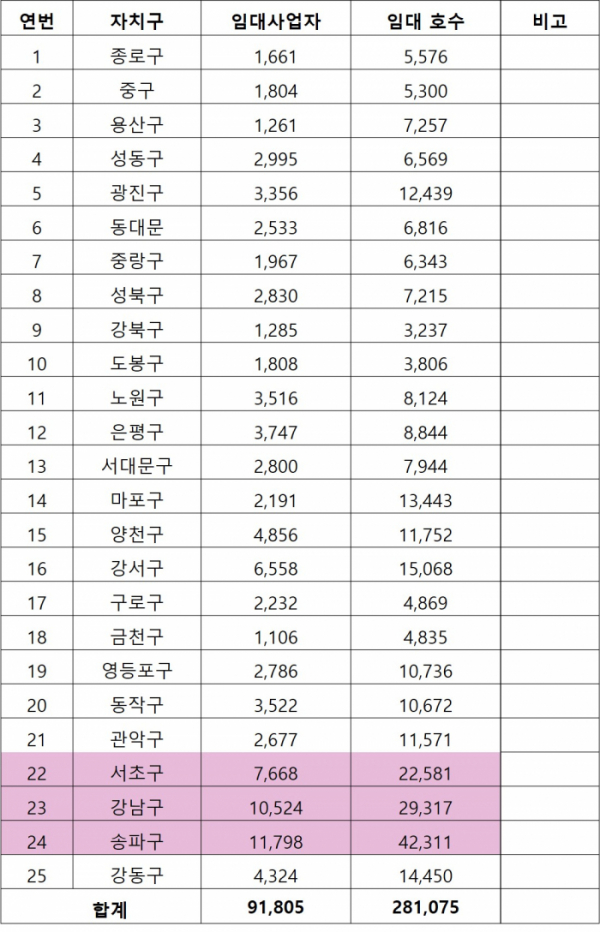 ▲2018년 8월 말 기준 서울시 등록 임대사업 현황(자료=김상훈 자유한국당 의원실)