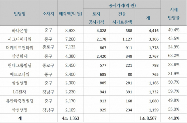 ▲2000억 원 이상 대형빌딩 매매가격과 공시가격 비교  (자료=정동영 민주평화당 의원실)