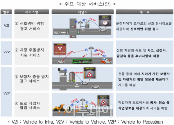 ▲국토교통부는 19일 스마트폰 서비스 개발사와 협업해 차세대 지능형교통체계(C-ITS)를 활용한 보행자 안전서비스 개발에 착수한다고 밝혔다.(국토교통부)