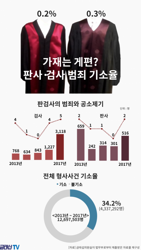 ▲판사와 검사에 대한 공소 제기 현황(사진제공=금태섭 의원실)