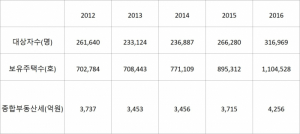 ▲2012~2016년 종합부동산세 결정현황(개인)(김경협 더불어민주당 의원실)