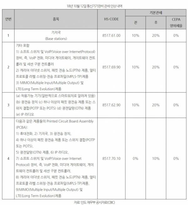 ▲인도 통신기기장비 관세 인상 내역(자료제공 인도 재무부 공시자료(CBIC))