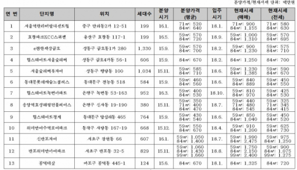 ▲2018년 서울 입주아파트 분양가 및 현재 시세 비교표(사진=윤영일 의원실)